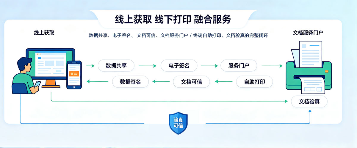 高校可信电子文档线上获取与自助打印融合服务平台V6.0